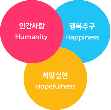 인간사랑 Humanity, 행복추구 Happiness, 희망실현 Hopefulness 