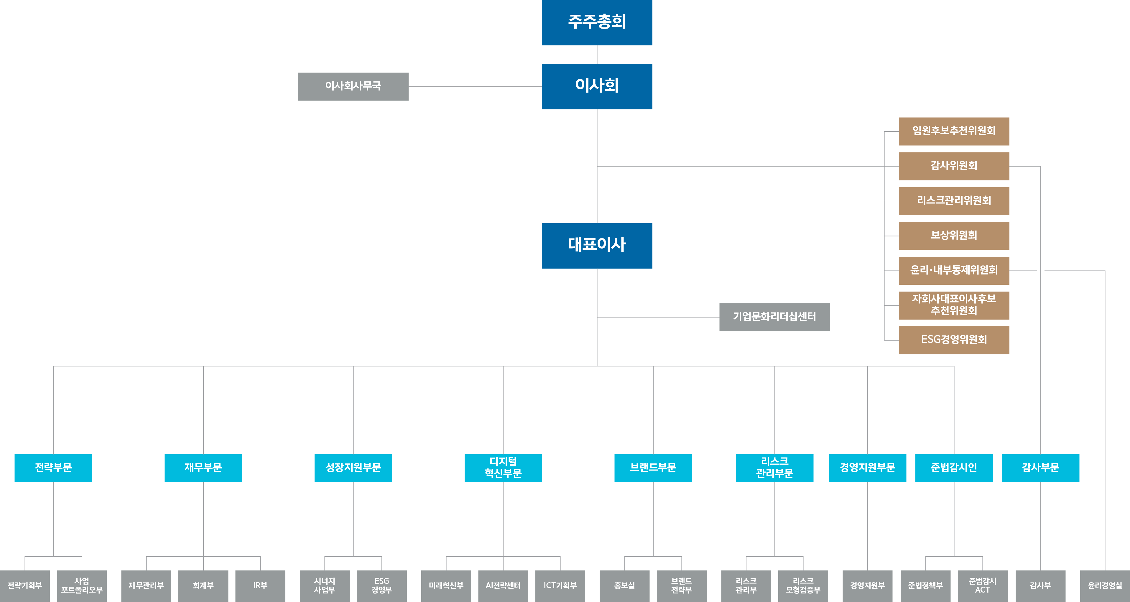 조직도 | 우리금융그룹