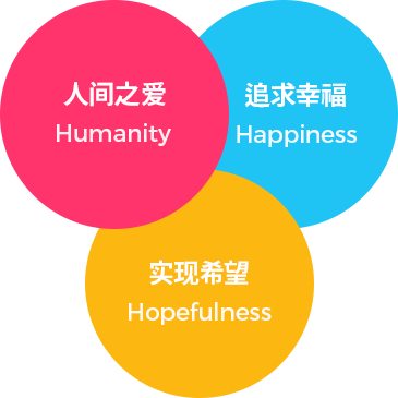 人间之爱 Humanity, 追求幸福 Happiness, 实现希望 Hopefulness 