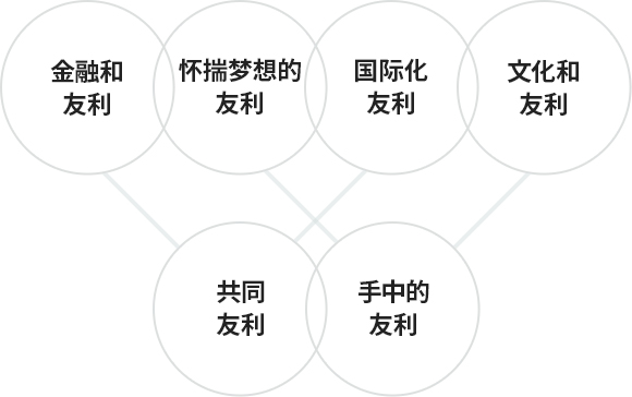 金融和友利 , 怀揣梦想的友利, 国际化友利, 文化和友利, 共同友利, 手中的友利