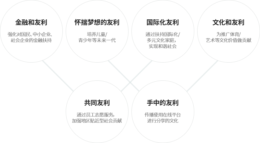 金融和友利 , 怀揣梦想的友利, 国际化友利, 文化和友利, 共同友利, 手中的友利