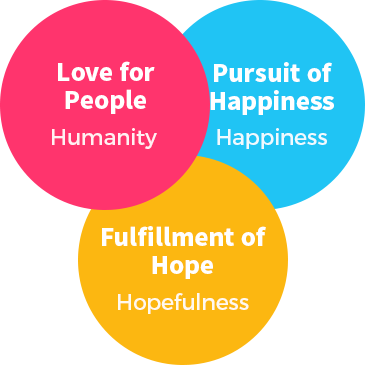 Love for People / Humanity, Pursuit of Happiness / Happiness, Fulfillment of Hope / Hopefulness 