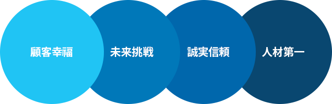 顧客幸福 未来挑戦 誠実信頼 人材第一