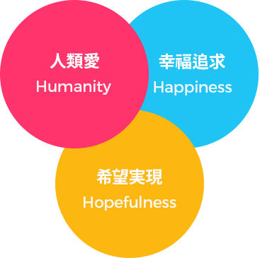 人類愛 Humanity, 幸福追求 Happiness, 希望実現 Hopefulness 