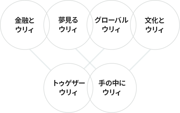 金融とウリィ, 夢見るウリィ, グローバルウリィ, 文化とウリィ, トゥゲザーウリィ, 手の中にウリィ