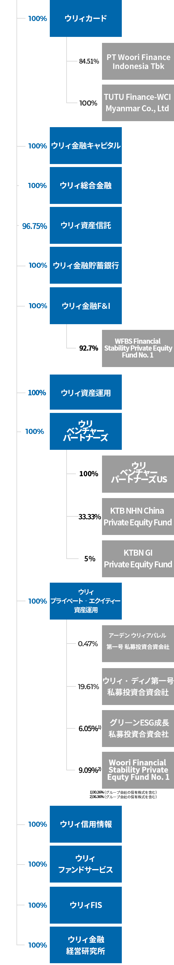 韓国内ネットワーク ウリィ金融グループ
