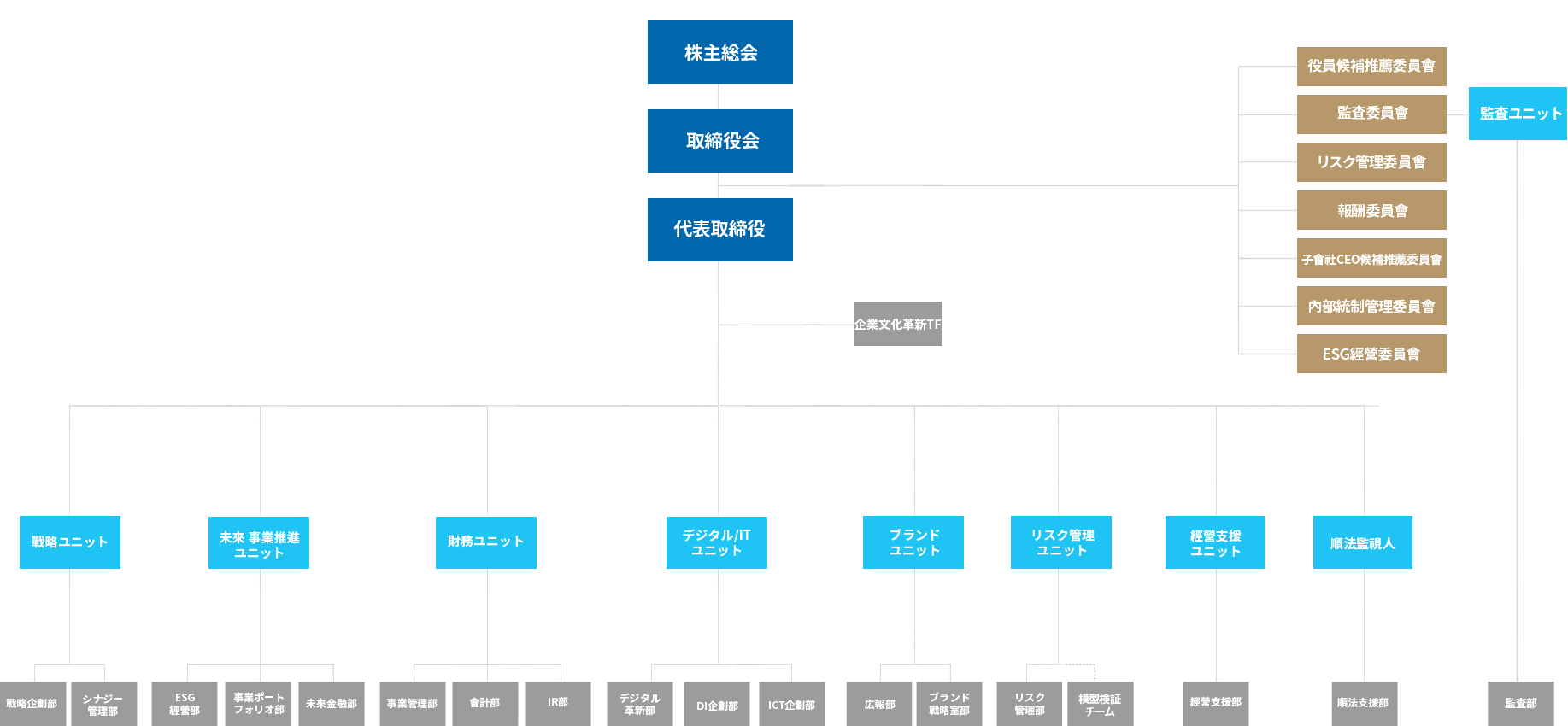 持株会社組織図 ウリィ金融グループ