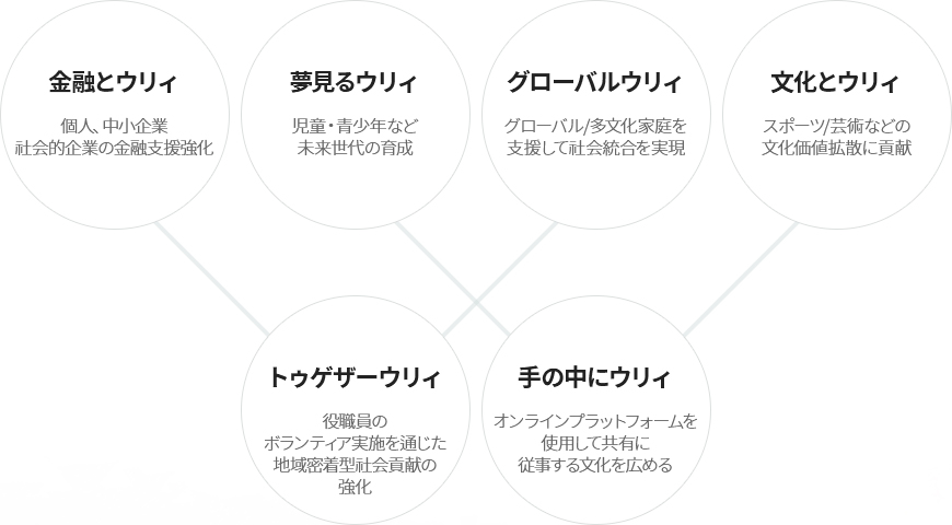 金融とウリィ, 夢見るウリィ, グローバルウリィ, 文化とウリィ, トゥゲザーウリィ, 手の中にウリィ