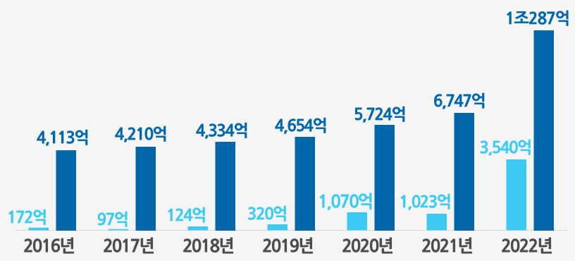 2016년 - 신규 172억 누적 4113억 , 2017년 - 신규 97억 누적 4210억, 2018년 - 신규 124억 누적 4334억