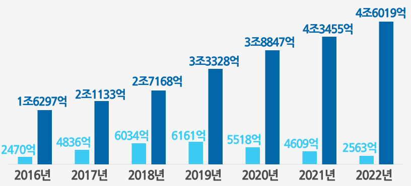 2016년 - 신규 2470억 누적 1조 6297억 , 2017년 - 신규 4836억 누적 2조 1133억, 2018년 - 신규 5174억 누적 2조 6307억  